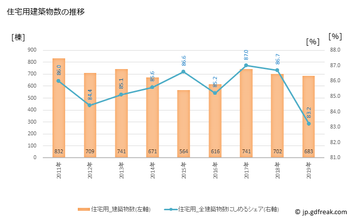 グラフ 年次 焼津市(ﾔｲﾂﾞｼ 静岡県)の建築着工の動向 住宅用建築物数の推移