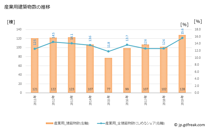 グラフ 年次 焼津市(ﾔｲﾂﾞｼ 静岡県)の建築着工の動向 産業用建築物数の推移