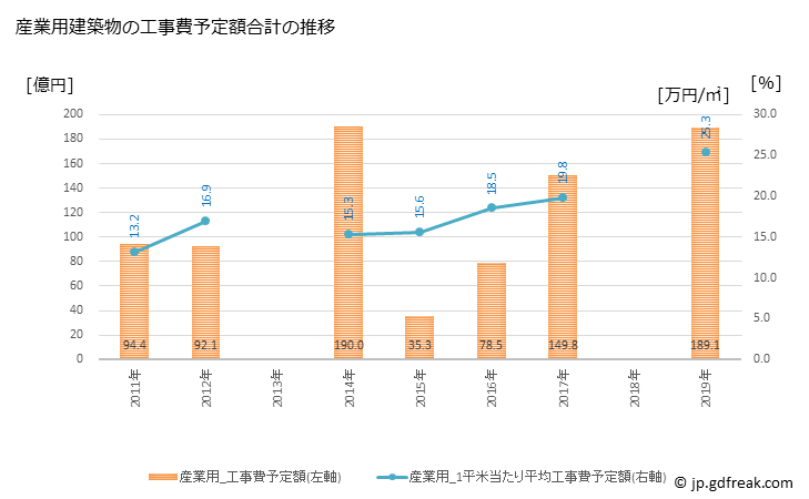 グラフ 年次 焼津市(ﾔｲﾂﾞｼ 静岡県)の建築着工の動向 産業用建築物の工事費予定額合計の推移