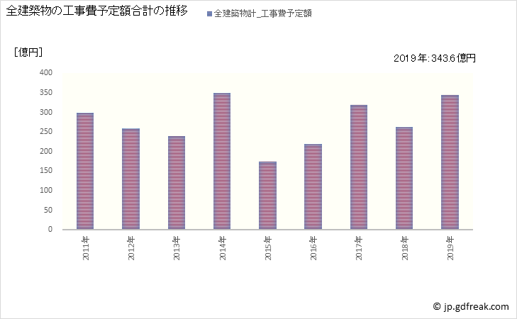 グラフ 年次 焼津市(ﾔｲﾂﾞｼ 静岡県)の建築着工の動向 全建築物の工事費予定額合計の推移