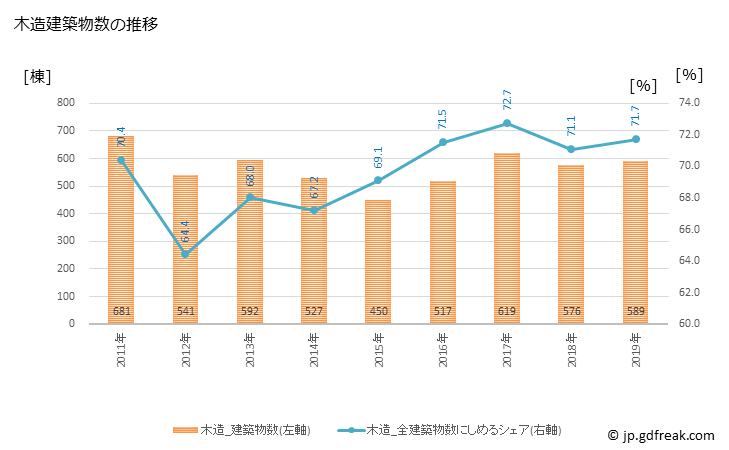 グラフ 年次 焼津市(ﾔｲﾂﾞｼ 静岡県)の建築着工の動向 木造建築物数の推移