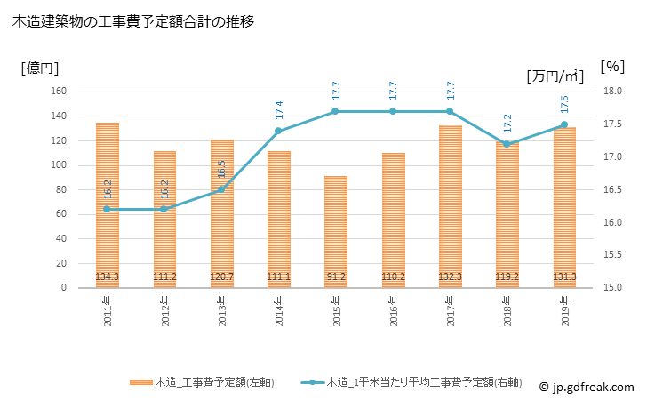グラフ 年次 焼津市(ﾔｲﾂﾞｼ 静岡県)の建築着工の動向 木造建築物の工事費予定額合計の推移