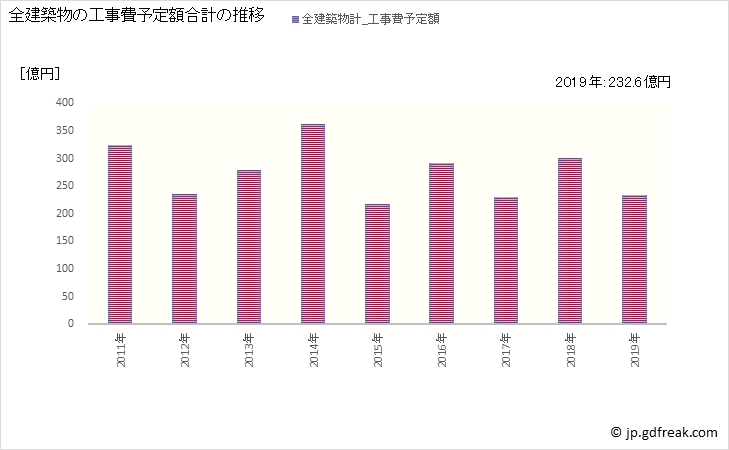 グラフ 年次 掛川市(ｶｹｶﾞﾜｼ 静岡県)の建築着工の動向 全建築物の工事費予定額合計の推移