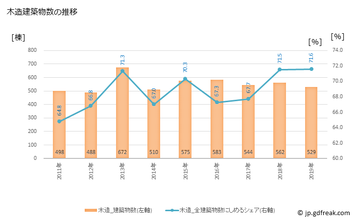 グラフ 年次 掛川市(ｶｹｶﾞﾜｼ 静岡県)の建築着工の動向 木造建築物数の推移