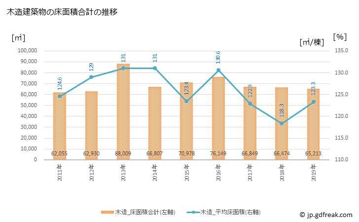 グラフ 年次 掛川市(ｶｹｶﾞﾜｼ 静岡県)の建築着工の動向 木造建築物の床面積合計の推移