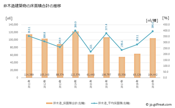 グラフ 年次 藤枝市(ﾌｼﾞｴﾀﾞｼ 静岡県)の建築着工の動向 非木造建築物の床面積合計の推移