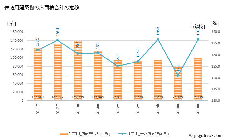 グラフ 年次 藤枝市(ﾌｼﾞｴﾀﾞｼ 静岡県)の建築着工の動向 住宅用建築物の床面積合計の推移