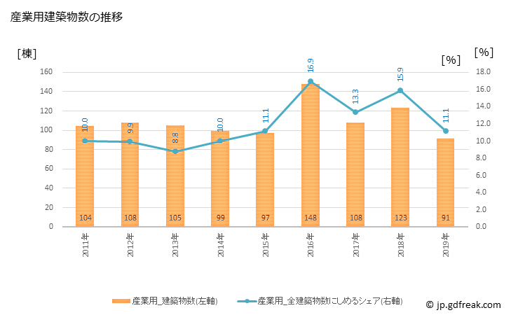 グラフ 年次 藤枝市(ﾌｼﾞｴﾀﾞｼ 静岡県)の建築着工の動向 産業用建築物数の推移