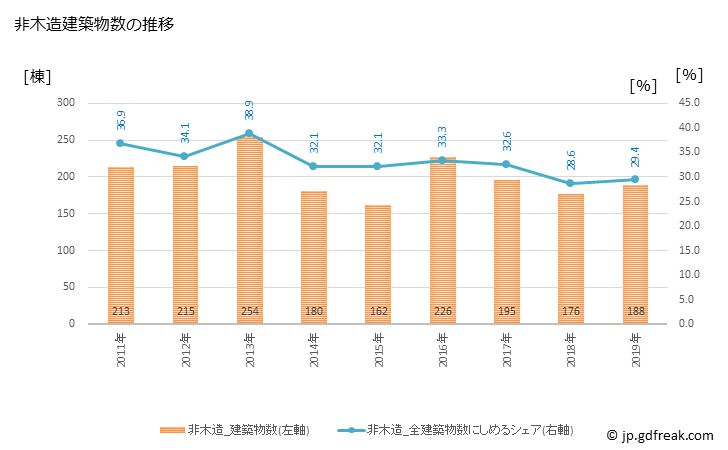 グラフ 年次 袋井市(ﾌｸﾛｲｼ 静岡県)の建築着工の動向 非木造建築物数の推移