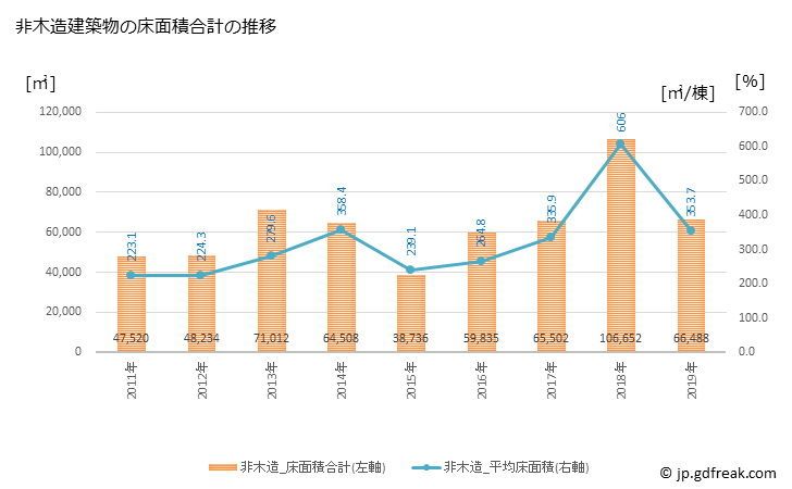 グラフ 年次 袋井市(ﾌｸﾛｲｼ 静岡県)の建築着工の動向 非木造建築物の床面積合計の推移