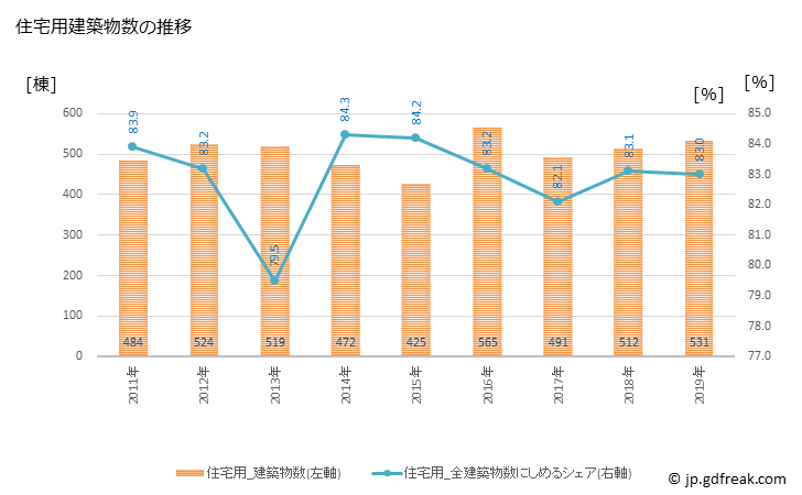 グラフ 年次 袋井市(ﾌｸﾛｲｼ 静岡県)の建築着工の動向 住宅用建築物数の推移