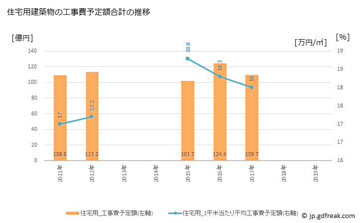 グラフ 年次 袋井市(ﾌｸﾛｲｼ 静岡県)の建築着工の動向 住宅用建築物の工事費予定額合計の推移