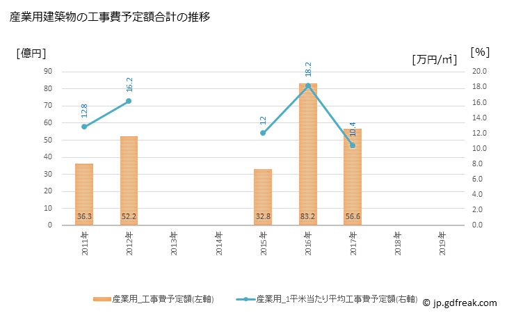 グラフ 年次 袋井市(ﾌｸﾛｲｼ 静岡県)の建築着工の動向 産業用建築物の工事費予定額合計の推移