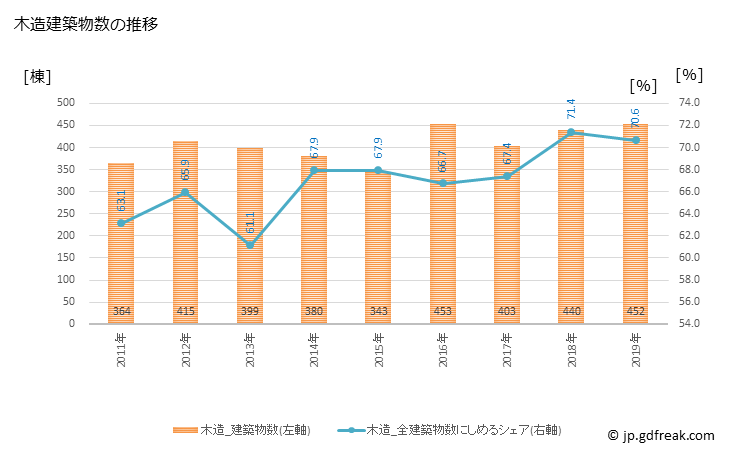 グラフ 年次 袋井市(ﾌｸﾛｲｼ 静岡県)の建築着工の動向 木造建築物数の推移