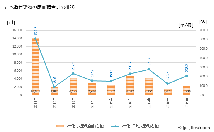 グラフ 年次 下田市(ｼﾓﾀﾞｼ 静岡県)の建築着工の動向 非木造建築物の床面積合計の推移