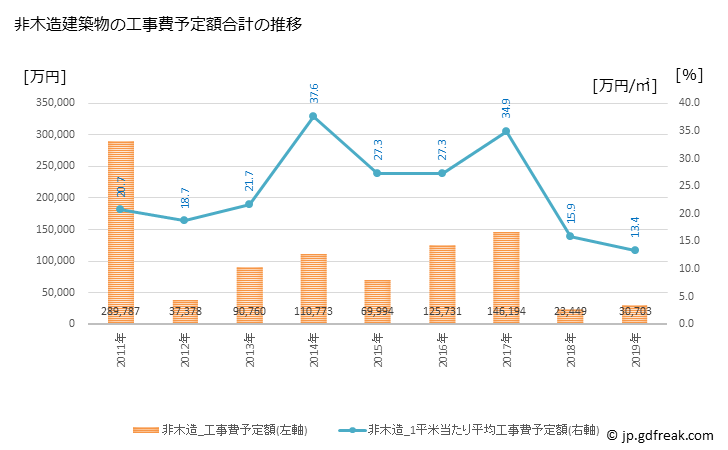 グラフ 年次 下田市(ｼﾓﾀﾞｼ 静岡県)の建築着工の動向 非木造建築物の工事費予定額合計の推移