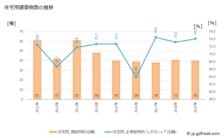 グラフ 年次 下田市(ｼﾓﾀﾞｼ 静岡県)の建築着工の動向 住宅用建築物数の推移