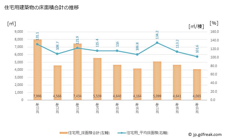 グラフ 年次 下田市(ｼﾓﾀﾞｼ 静岡県)の建築着工の動向 住宅用建築物の床面積合計の推移