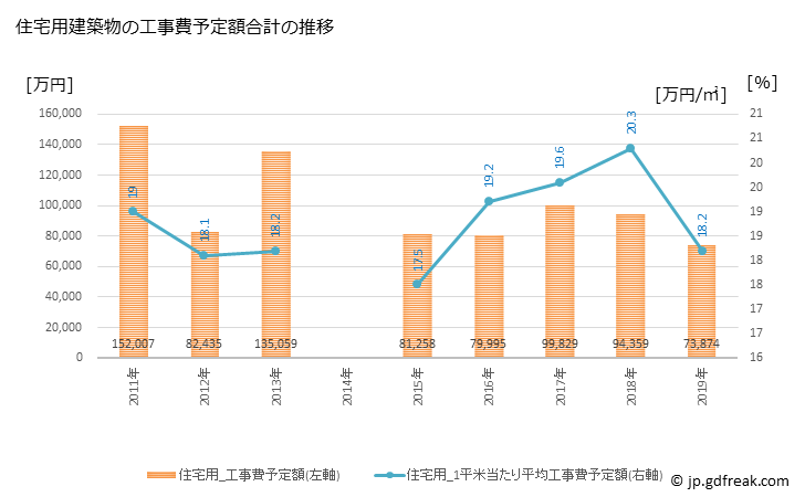 グラフ 年次 下田市(ｼﾓﾀﾞｼ 静岡県)の建築着工の動向 住宅用建築物の工事費予定額合計の推移