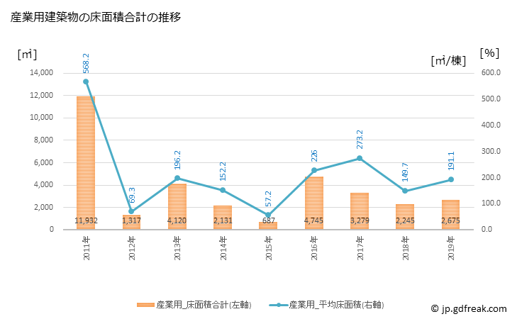 グラフ 年次 下田市(ｼﾓﾀﾞｼ 静岡県)の建築着工の動向 産業用建築物の床面積合計の推移