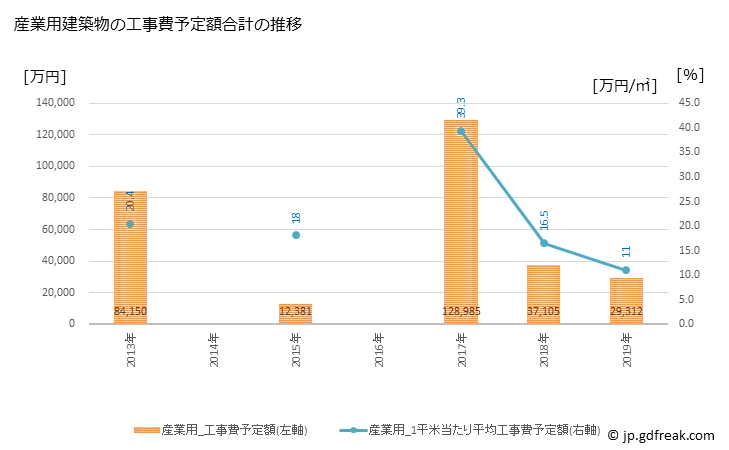 グラフ 年次 下田市(ｼﾓﾀﾞｼ 静岡県)の建築着工の動向 産業用建築物の工事費予定額合計の推移