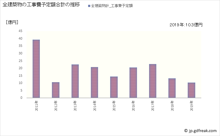 グラフ 年次 下田市(ｼﾓﾀﾞｼ 静岡県)の建築着工の動向 全建築物の工事費予定額合計の推移