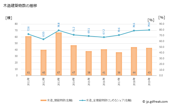 グラフ 年次 下田市(ｼﾓﾀﾞｼ 静岡県)の建築着工の動向 木造建築物数の推移
