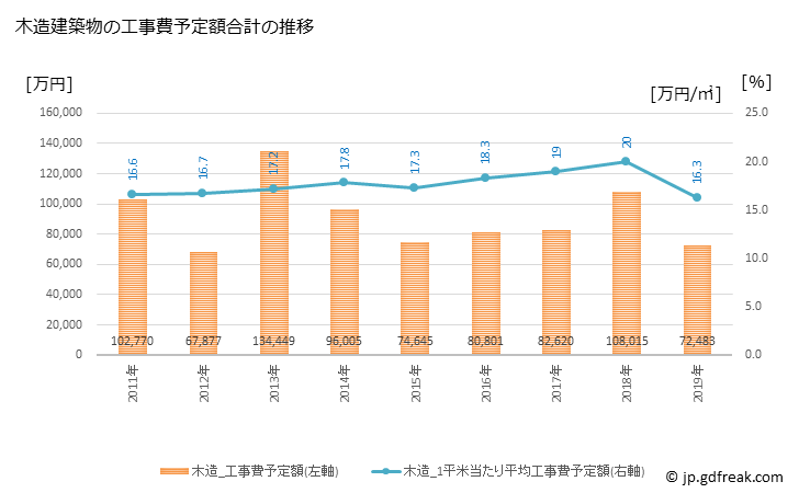 グラフ 年次 下田市(ｼﾓﾀﾞｼ 静岡県)の建築着工の動向 木造建築物の工事費予定額合計の推移