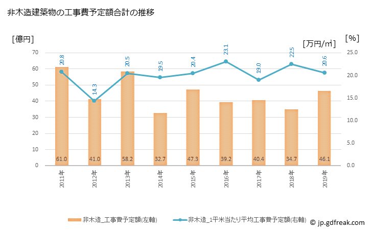 グラフ 年次 裾野市(ｽｿﾉｼ 静岡県)の建築着工の動向 非木造建築物の工事費予定額合計の推移
