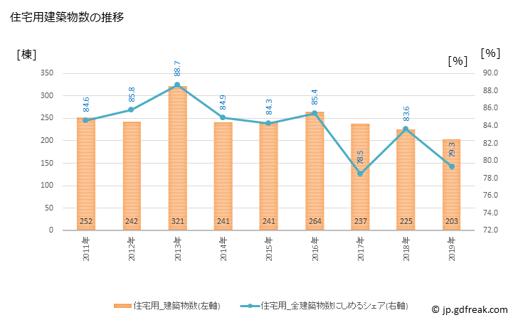 グラフ 年次 裾野市(ｽｿﾉｼ 静岡県)の建築着工の動向 住宅用建築物数の推移