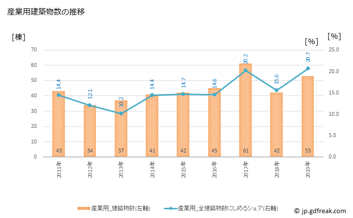 グラフ 年次 裾野市(ｽｿﾉｼ 静岡県)の建築着工の動向 産業用建築物数の推移