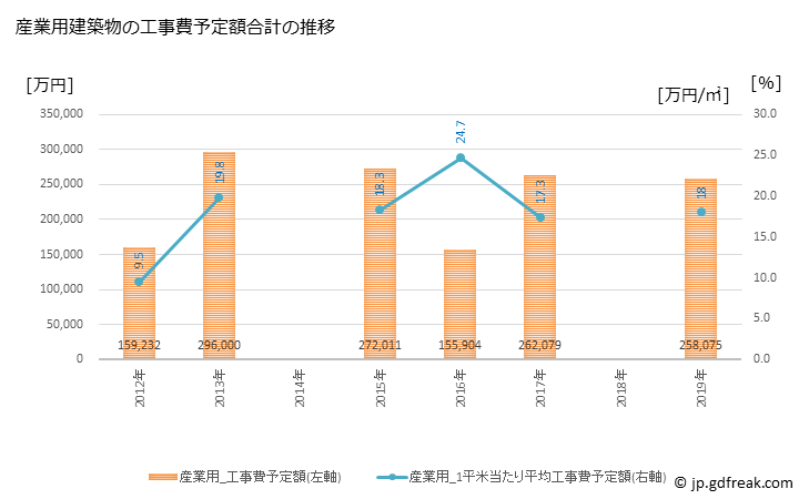 グラフ 年次 裾野市(ｽｿﾉｼ 静岡県)の建築着工の動向 産業用建築物の工事費予定額合計の推移