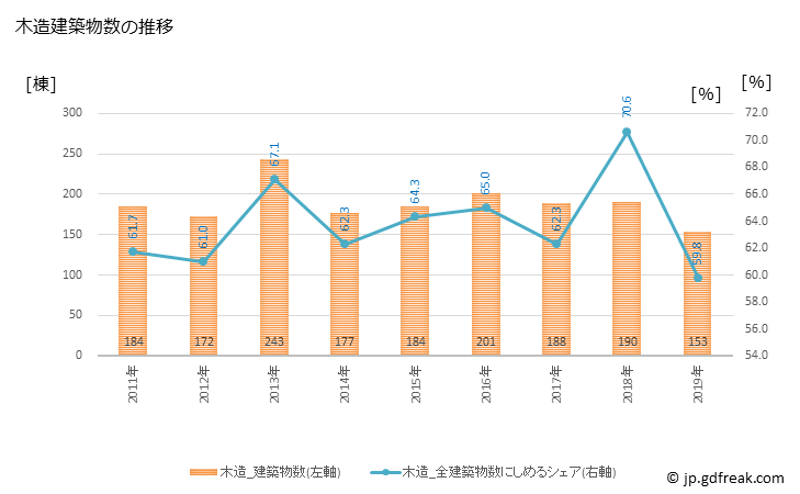 グラフ 年次 裾野市(ｽｿﾉｼ 静岡県)の建築着工の動向 木造建築物数の推移