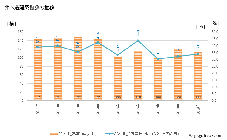 グラフ 年次 湖西市(ｺｻｲｼ 静岡県)の建築着工の動向 非木造建築物数の推移