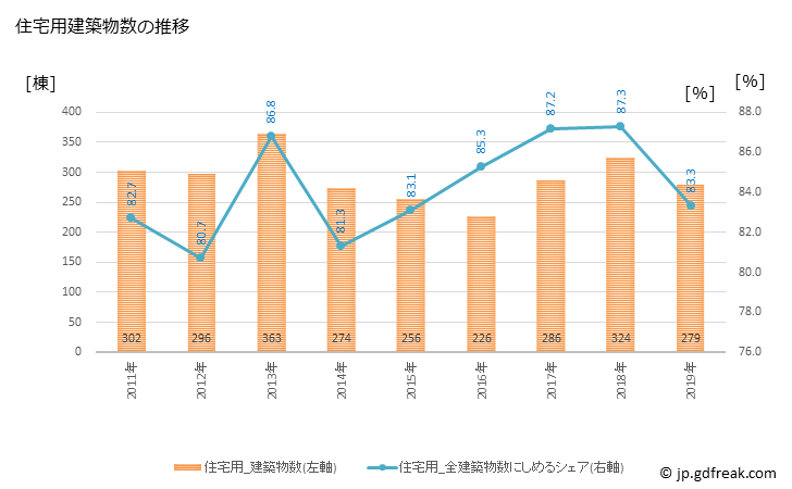 グラフ 年次 湖西市(ｺｻｲｼ 静岡県)の建築着工の動向 住宅用建築物数の推移