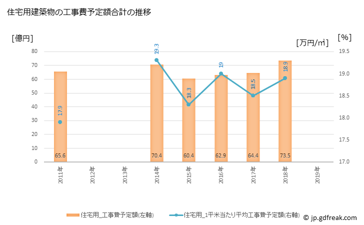 グラフ 年次 湖西市(ｺｻｲｼ 静岡県)の建築着工の動向 住宅用建築物の工事費予定額合計の推移