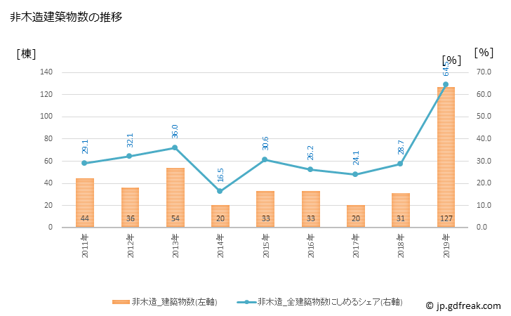 グラフ 年次 伊豆市(ｲｽﾞｼ 静岡県)の建築着工の動向 非木造建築物数の推移