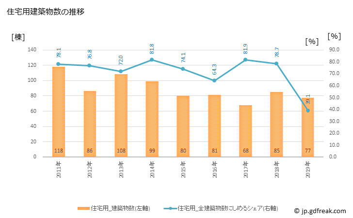グラフ 年次 伊豆市(ｲｽﾞｼ 静岡県)の建築着工の動向 住宅用建築物数の推移