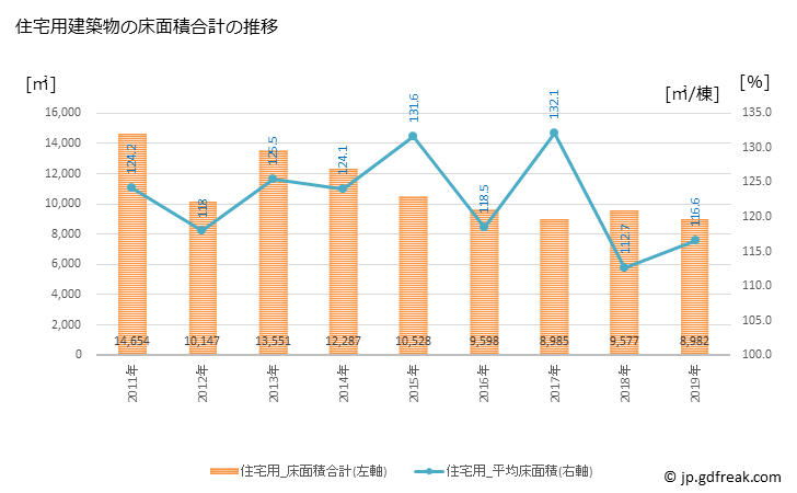 グラフ 年次 伊豆市(ｲｽﾞｼ 静岡県)の建築着工の動向 住宅用建築物の床面積合計の推移