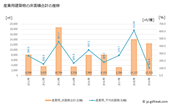 グラフ 年次 伊豆市(ｲｽﾞｼ 静岡県)の建築着工の動向 産業用建築物の床面積合計の推移