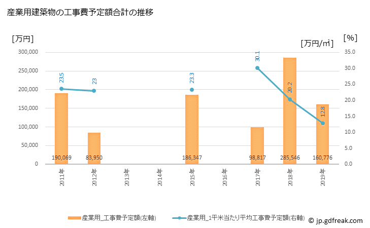 グラフ 年次 伊豆市(ｲｽﾞｼ 静岡県)の建築着工の動向 産業用建築物の工事費予定額合計の推移