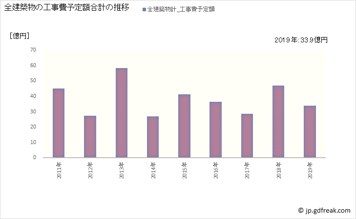 グラフ 年次 伊豆市(ｲｽﾞｼ 静岡県)の建築着工の動向 全建築物の工事費予定額合計の推移