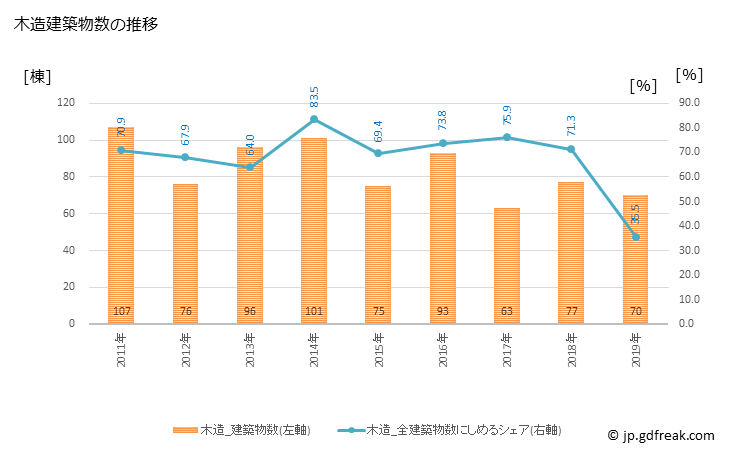 グラフ 年次 伊豆市(ｲｽﾞｼ 静岡県)の建築着工の動向 木造建築物数の推移