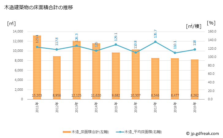 グラフ 年次 伊豆市(ｲｽﾞｼ 静岡県)の建築着工の動向 木造建築物の床面積合計の推移