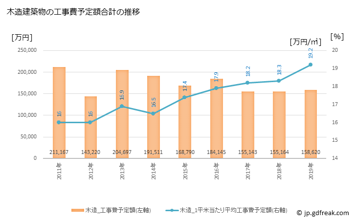 グラフ 年次 伊豆市(ｲｽﾞｼ 静岡県)の建築着工の動向 木造建築物の工事費予定額合計の推移
