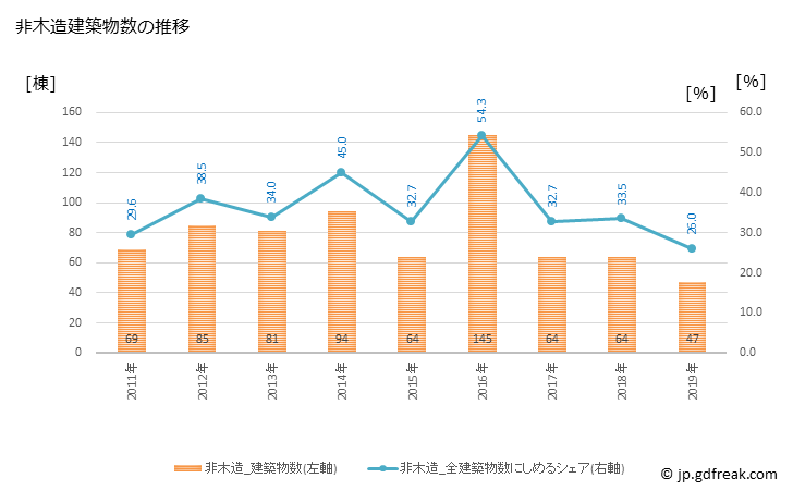 グラフ 年次 御前崎市(ｵﾏｴｻﾞｷｼ 静岡県)の建築着工の動向 非木造建築物数の推移