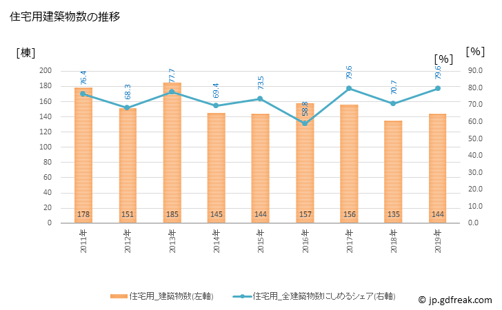 グラフ 年次 御前崎市(ｵﾏｴｻﾞｷｼ 静岡県)の建築着工の動向 住宅用建築物数の推移
