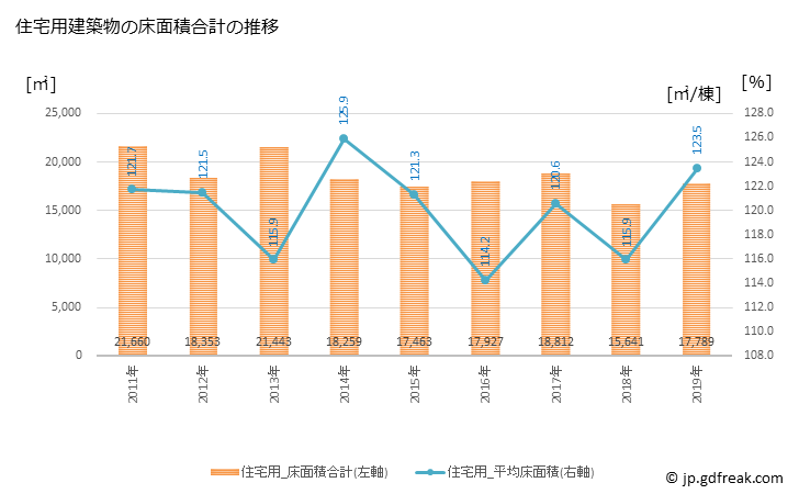 グラフ 年次 御前崎市(ｵﾏｴｻﾞｷｼ 静岡県)の建築着工の動向 住宅用建築物の床面積合計の推移