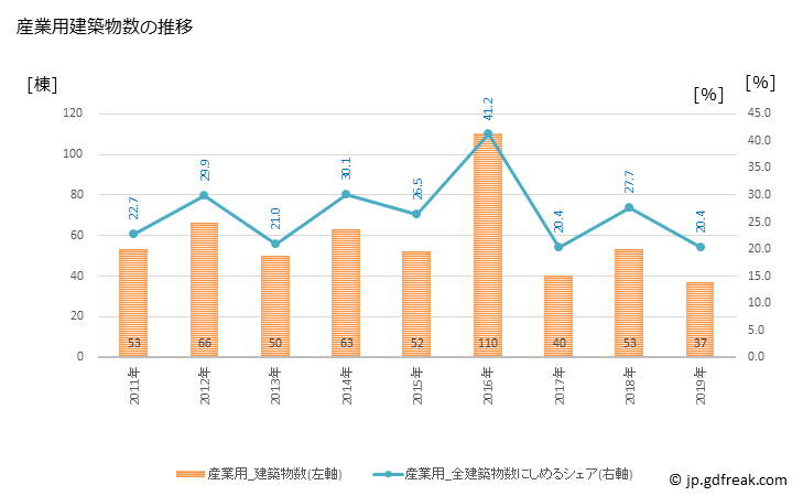 グラフ 年次 御前崎市(ｵﾏｴｻﾞｷｼ 静岡県)の建築着工の動向 産業用建築物数の推移
