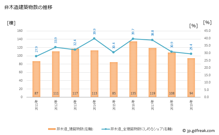 グラフ 年次 菊川市(ｷｸｶﾞﾜｼ 静岡県)の建築着工の動向 非木造建築物数の推移
